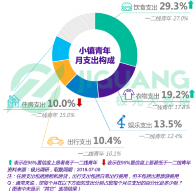 極光大數(shù)據(jù)：小鎮(zhèn)青年，其實(shí)和你認(rèn)為的不一樣