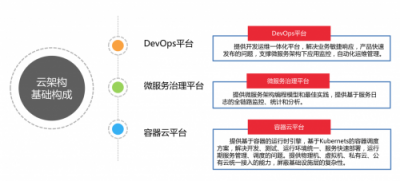 用友云服務(wù)治理平臺(tái)助力企業(yè)微服務(wù)架構(gòu)落地