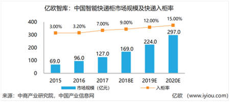 挑戰(zhàn)與機(jī)會(huì)并存 智能快遞柜企業(yè)任重而道遠(yuǎn)