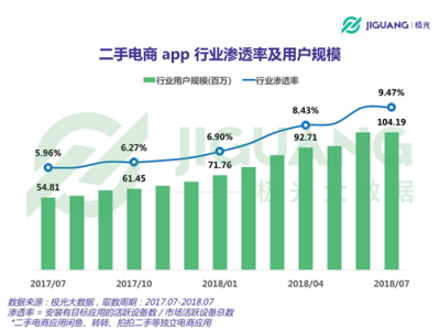 極光大數(shù)據(jù)：二手電商用戶規(guī)模1.04億，北京占比最高