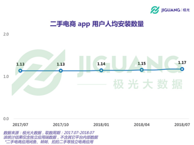 極光大數(shù)據(jù)：二手電商用戶規(guī)模1.04億，北京占比最高