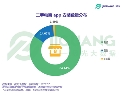 極光大數(shù)據(jù)：二手電商用戶規(guī)模1.04億，北京占比最高