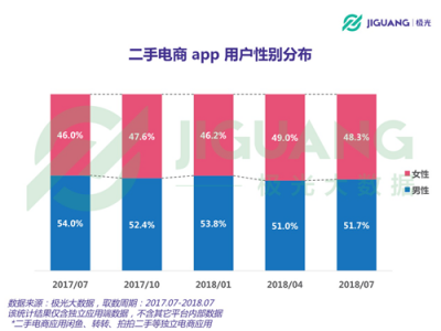 極光大數(shù)據(jù)：二手電商用戶規(guī)模1.04億，北京占比最高