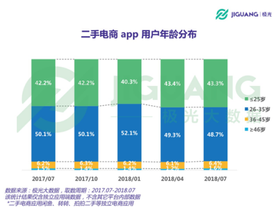 極光大數(shù)據(jù)：二手電商用戶規(guī)模1.04億，北京占比最高