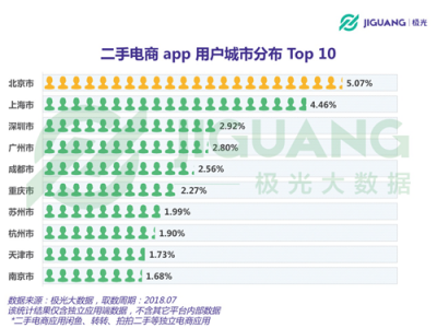 極光大數(shù)據(jù)：二手電商用戶規(guī)模1.04億，北京占比最高