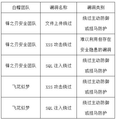 安全狗SRC八月份漏洞修復(fù)致謝名單發(fā)布