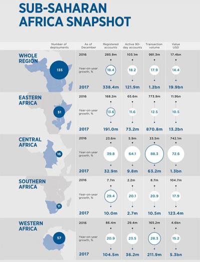 PGA Venture投資MFS Africa 為上億非洲用戶提供移動支付服務