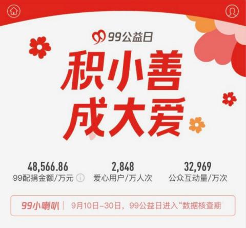 2018年99公益日捐款人次超2800萬，善款總額14.14億元創(chuàng)下新高