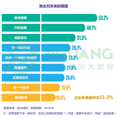 極光大數(shù)據(jù)：“她經(jīng)濟”時代崛起，熟女們的婚姻消費觀都發(fā)生什么改變？