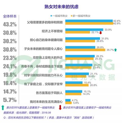 極光大數(shù)據(jù)：“她經(jīng)濟”時代崛起，熟女們的婚姻消費觀都發(fā)生什么改變？