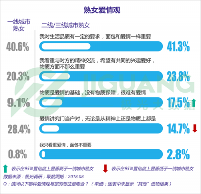 極光大數(shù)據(jù)：“她經(jīng)濟”時代崛起，熟女們的婚姻消費觀都發(fā)生什么改變？