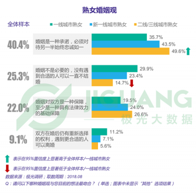 極光大數(shù)據(jù)：“她經(jīng)濟”時代崛起，熟女們的婚姻消費觀都發(fā)生什么改變？