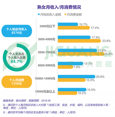 極光大數(shù)據(jù)：“她經(jīng)濟”時代崛起，熟女們的婚姻消費觀都發(fā)生什么改變？