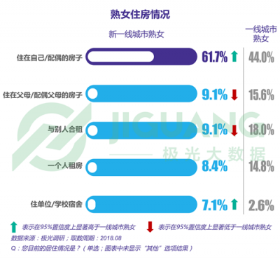 極光大數(shù)據(jù)：“她經(jīng)濟”時代崛起，熟女們的婚姻消費觀都發(fā)生什么改變？