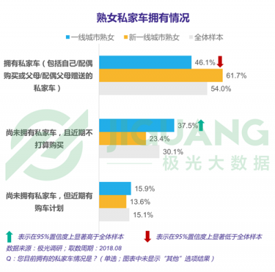 極光大數(shù)據(jù)：“她經(jīng)濟”時代崛起，熟女們的婚姻消費觀都發(fā)生什么改變？