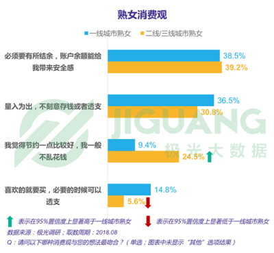 極光大數(shù)據(jù)：“她經(jīng)濟”時代崛起，熟女們的婚姻消費觀都發(fā)生什么改變？