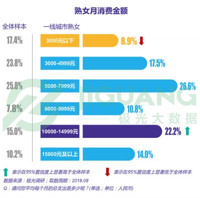 極光大數(shù)據(jù)：“她經(jīng)濟”時代崛起，熟女們的婚姻消費觀都發(fā)生什么改變？