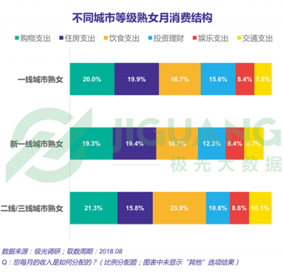 極光大數(shù)據(jù)：“她經(jīng)濟”時代崛起，熟女們的婚姻消費觀都發(fā)生什么改變？