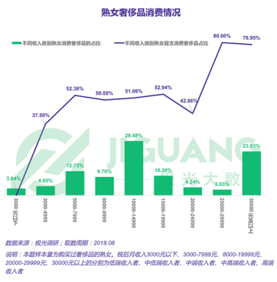 極光大數(shù)據(jù)：“她經(jīng)濟”時代崛起，熟女們的婚姻消費觀都發(fā)生什么改變？