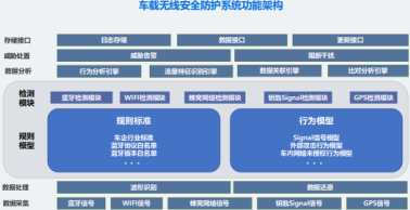 四維創(chuàng)智亮相2018世界物博會 車聯(lián)網安全檢測與防護需雙管齊下