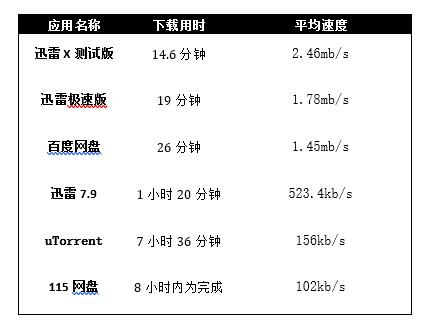 新版迅雷X測(cè)評(píng)：時(shí)間就是金錢(qián)！朋友，你該換個(gè)下載器了！