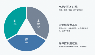 Nox夜神： 出海環(huán)境巨變，中小企業(yè)破局海外的時機來臨