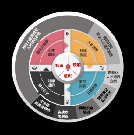 網(wǎng)絡(luò)空間的競爭歸根到底是人才的競爭