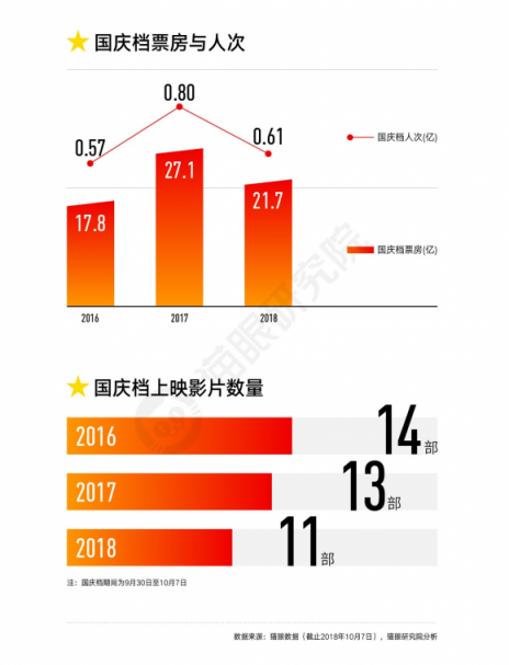 國慶檔口碑效應加快，看娛樂多元化下貓眼平臺如何吸引用戶