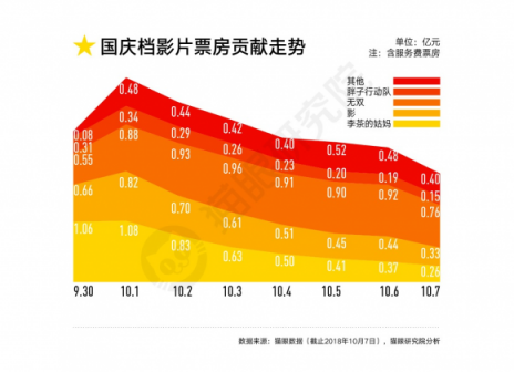 國慶檔口碑效應加快，看娛樂多元化下貓眼平臺如何吸引用戶