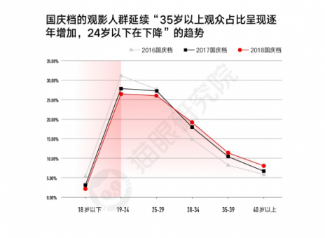 國慶檔口碑效應加快，看娛樂多元化下貓眼平臺如何吸引用戶