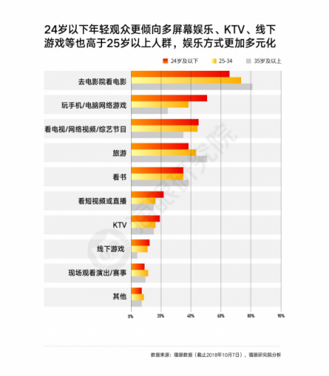 國慶檔口碑效應加快，看娛樂多元化下貓眼平臺如何吸引用戶