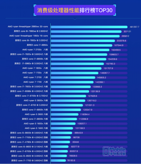 魯大師PC處理器性能排行：AMD撕裂者跑分碾壓英特爾， i9 7980XE屈居第二！
