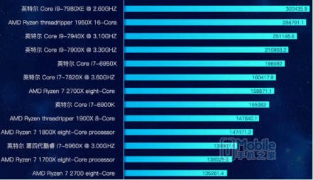 魯大師PC處理器性能排行：AMD撕裂者跑分碾壓英特爾， i9 7980XE屈居第二！