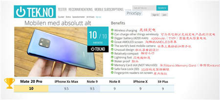 華為Mate20 Pro勇奪挪威、丹麥、瑞典、匈牙利科技媒體測評 No.1
