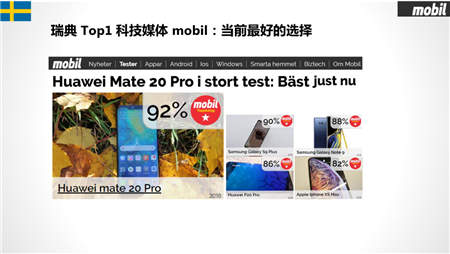 華為Mate20 Pro勇奪挪威、丹麥、瑞典、匈牙利科技媒體測評 No.1