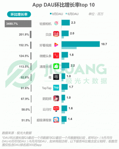 極光大數(shù)據(jù)：2018Q3移動(dòng)互聯(lián)網(wǎng)行業(yè)數(shù)據(jù)報(bào)告