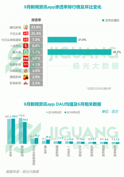 極光大數(shù)據(jù)：2018Q3移動(dòng)互聯(lián)網(wǎng)行業(yè)數(shù)據(jù)報(bào)告