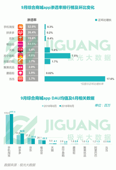 極光大數(shù)據(jù)：2018Q3移動(dòng)互聯(lián)網(wǎng)行業(yè)數(shù)據(jù)報(bào)告