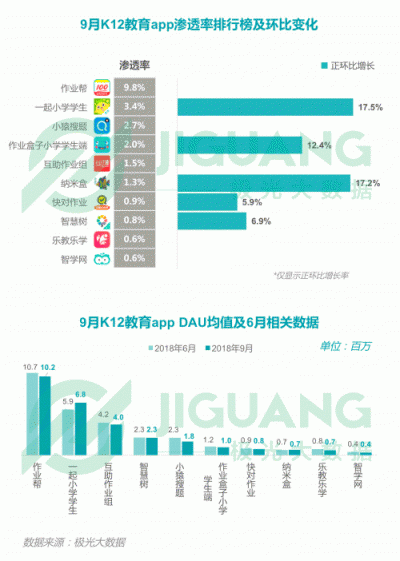 極光大數(shù)據(jù)：2018Q3移動(dòng)互聯(lián)網(wǎng)行業(yè)數(shù)據(jù)報(bào)告