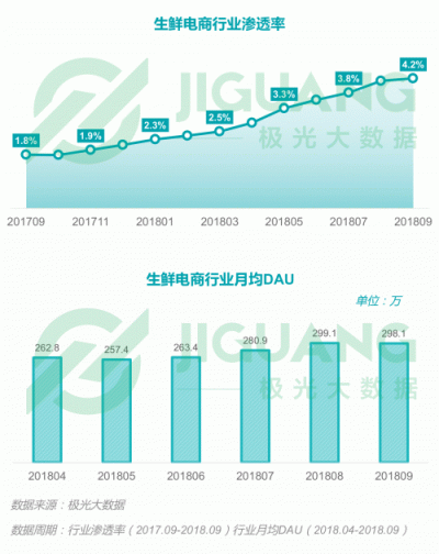 極光大數(shù)據(jù)：2018Q3移動(dòng)互聯(lián)網(wǎng)行業(yè)數(shù)據(jù)報(bào)告