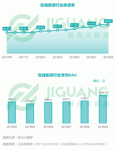 極光大數(shù)據(jù)：2018Q3移動(dòng)互聯(lián)網(wǎng)行業(yè)數(shù)據(jù)報(bào)告