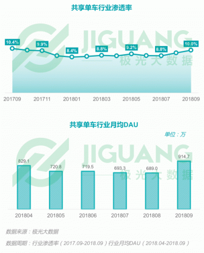 極光大數(shù)據(jù)：2018Q3移動(dòng)互聯(lián)網(wǎng)行業(yè)數(shù)據(jù)報(bào)告