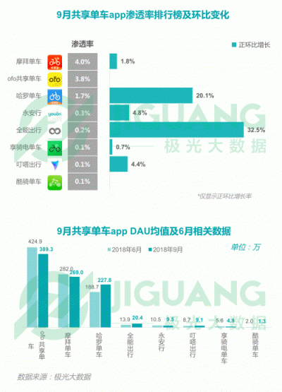 極光大數(shù)據(jù)：2018Q3移動(dòng)互聯(lián)網(wǎng)行業(yè)數(shù)據(jù)報(bào)告