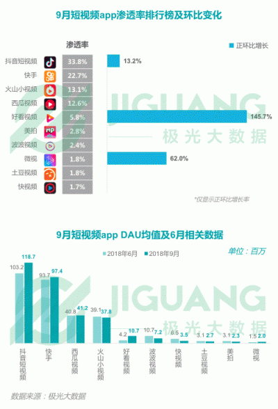 極光大數(shù)據(jù)：2018Q3移動(dòng)互聯(lián)網(wǎng)行業(yè)數(shù)據(jù)報(bào)告