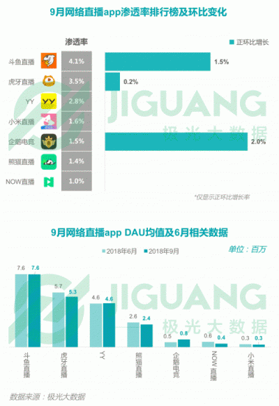 極光大數(shù)據(jù)：2018Q3移動(dòng)互聯(lián)網(wǎng)行業(yè)數(shù)據(jù)報(bào)告