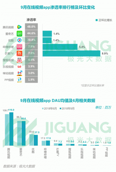 極光大數(shù)據(jù)：2018Q3移動(dòng)互聯(lián)網(wǎng)行業(yè)數(shù)據(jù)報(bào)告