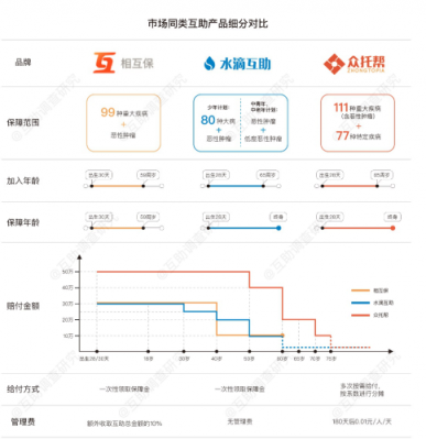 從眾托幫、水滴等互助先行者看“新人”相互保值不值得加入