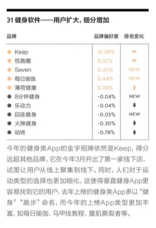 一財 2018 年“金字招牌”發(fā)布，Keep 連續(xù)三年上榜