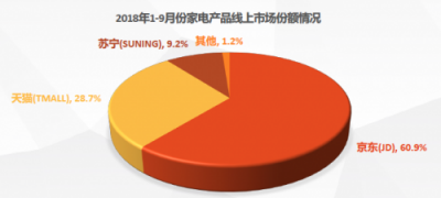 《2018中國電器線上市場分析報(bào)告》出爐 線上渠道京東發(fā)展態(tài)勢領(lǐng)先