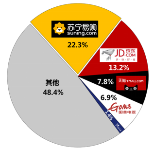 蘇寧家電三季度再摘第一，網(wǎng)友：你咋不上天？